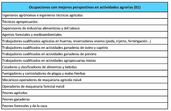 ocupaciones con mejores perspectivas en actividades agrarias
